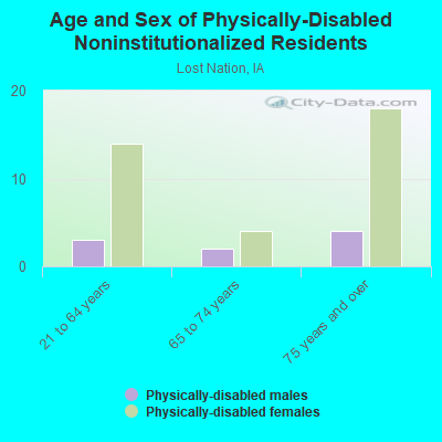 Age and Sex of Physically-Disabled Noninstitutionalized Residents