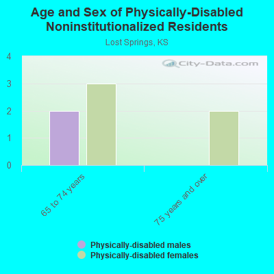 Age and Sex of Physically-Disabled Noninstitutionalized Residents