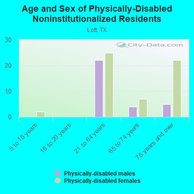 Age and Sex of Physically-Disabled Noninstitutionalized Residents