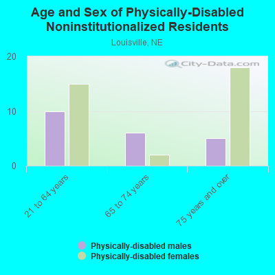 Age and Sex of Physically-Disabled Noninstitutionalized Residents