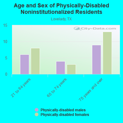 Age and Sex of Physically-Disabled Noninstitutionalized Residents