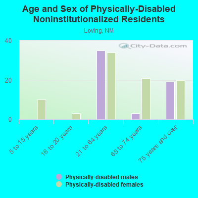 Age and Sex of Physically-Disabled Noninstitutionalized Residents