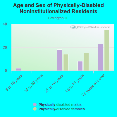 Age and Sex of Physically-Disabled Noninstitutionalized Residents