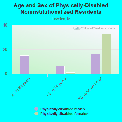 Age and Sex of Physically-Disabled Noninstitutionalized Residents