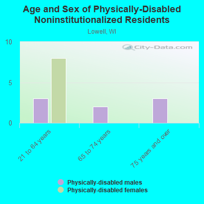 Age and Sex of Physically-Disabled Noninstitutionalized Residents