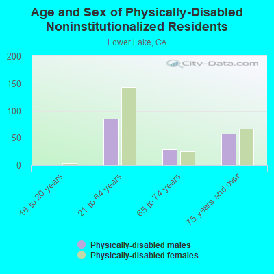 Age and Sex of Physically-Disabled Noninstitutionalized Residents