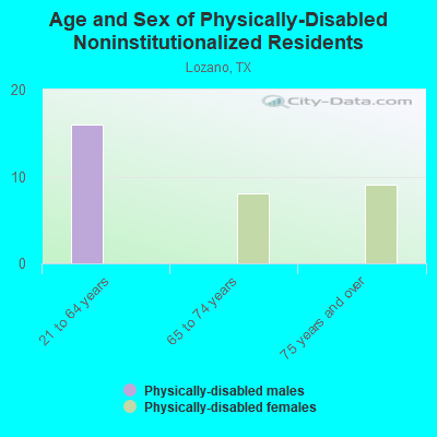 Age and Sex of Physically-Disabled Noninstitutionalized Residents