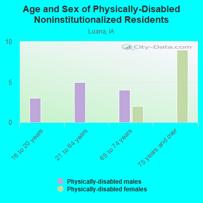 Age and Sex of Physically-Disabled Noninstitutionalized Residents