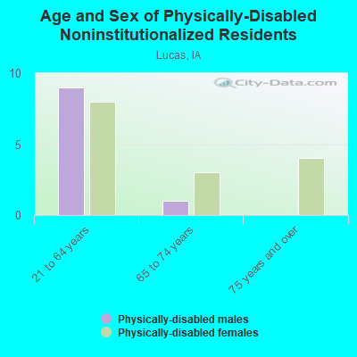 Age and Sex of Physically-Disabled Noninstitutionalized Residents