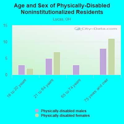 Age and Sex of Physically-Disabled Noninstitutionalized Residents