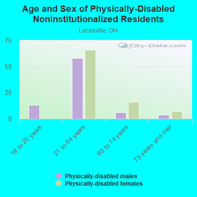 Age and Sex of Physically-Disabled Noninstitutionalized Residents