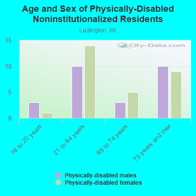 Age and Sex of Physically-Disabled Noninstitutionalized Residents