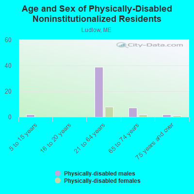 Age and Sex of Physically-Disabled Noninstitutionalized Residents