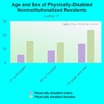 Age and Sex of Physically-Disabled Noninstitutionalized Residents