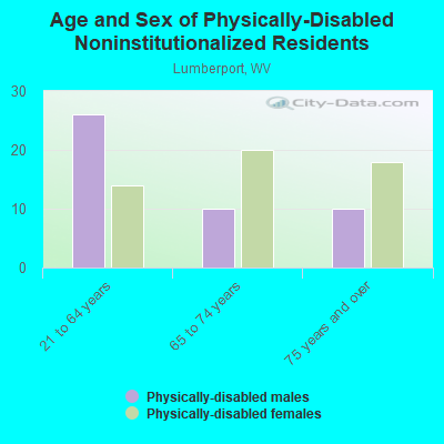 Age and Sex of Physically-Disabled Noninstitutionalized Residents