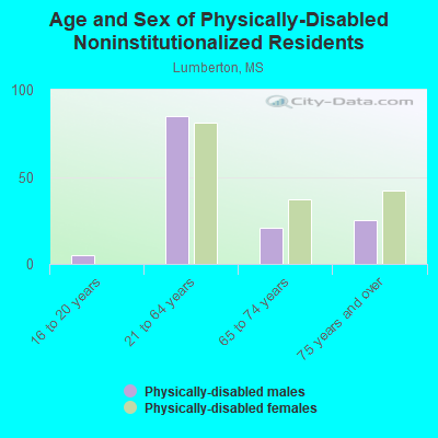 Age and Sex of Physically-Disabled Noninstitutionalized Residents