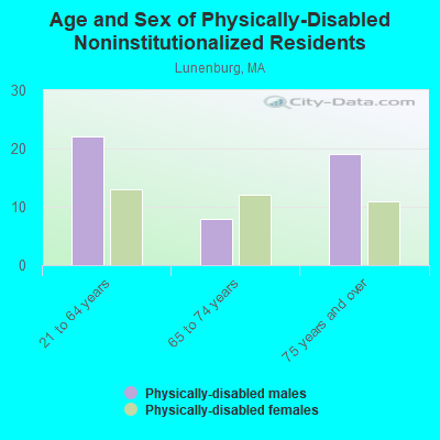 Age and Sex of Physically-Disabled Noninstitutionalized Residents