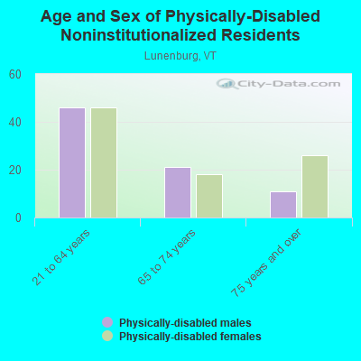 Age and Sex of Physically-Disabled Noninstitutionalized Residents