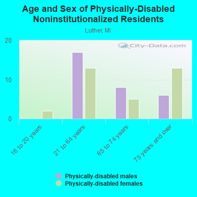 Age and Sex of Physically-Disabled Noninstitutionalized Residents