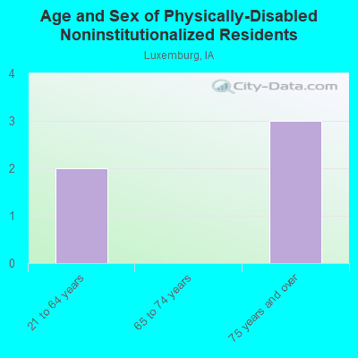 Age and Sex of Physically-Disabled Noninstitutionalized Residents