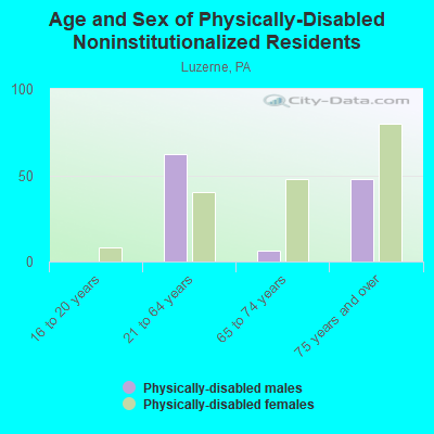 Age and Sex of Physically-Disabled Noninstitutionalized Residents