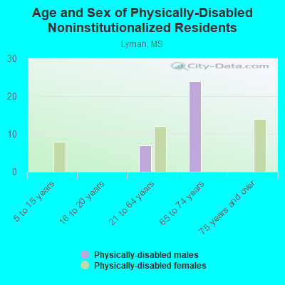 Age and Sex of Physically-Disabled Noninstitutionalized Residents