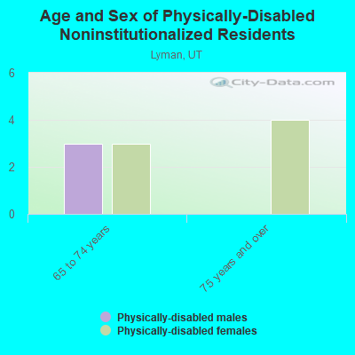 Age and Sex of Physically-Disabled Noninstitutionalized Residents