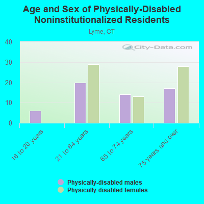 Age and Sex of Physically-Disabled Noninstitutionalized Residents