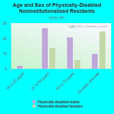 Age and Sex of Physically-Disabled Noninstitutionalized Residents