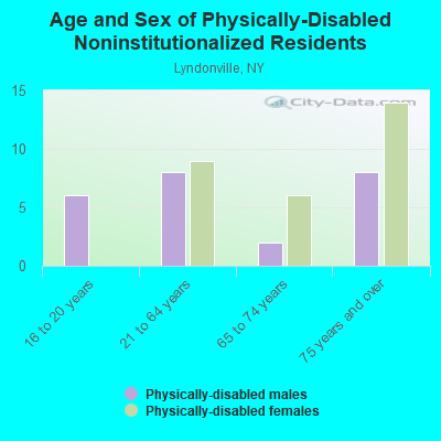 Age and Sex of Physically-Disabled Noninstitutionalized Residents