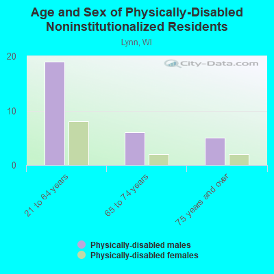 Age and Sex of Physically-Disabled Noninstitutionalized Residents