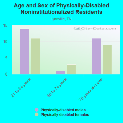 Age and Sex of Physically-Disabled Noninstitutionalized Residents