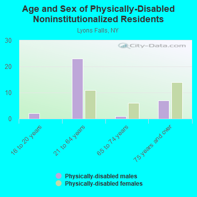 Age and Sex of Physically-Disabled Noninstitutionalized Residents