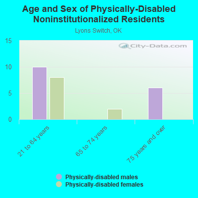 Age and Sex of Physically-Disabled Noninstitutionalized Residents