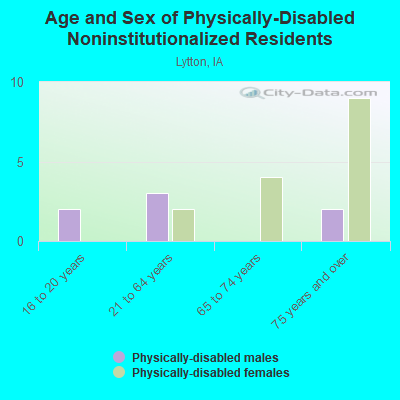 Age and Sex of Physically-Disabled Noninstitutionalized Residents