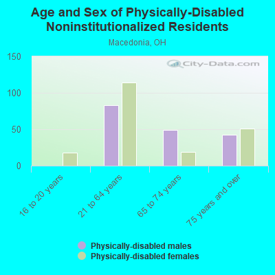 Age and Sex of Physically-Disabled Noninstitutionalized Residents