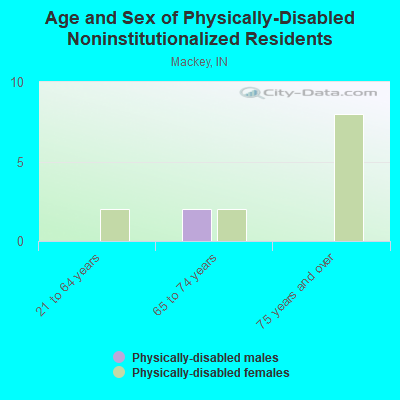 Age and Sex of Physically-Disabled Noninstitutionalized Residents