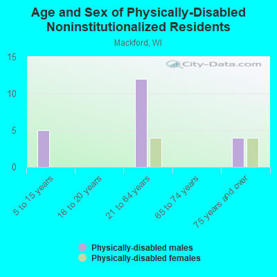 Age and Sex of Physically-Disabled Noninstitutionalized Residents