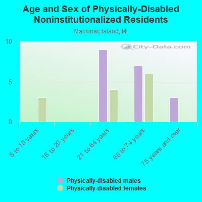 Age and Sex of Physically-Disabled Noninstitutionalized Residents