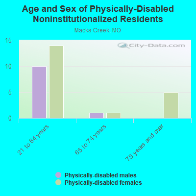 Age and Sex of Physically-Disabled Noninstitutionalized Residents