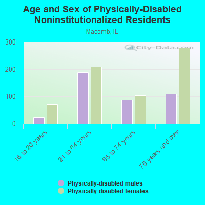 Age and Sex of Physically-Disabled Noninstitutionalized Residents