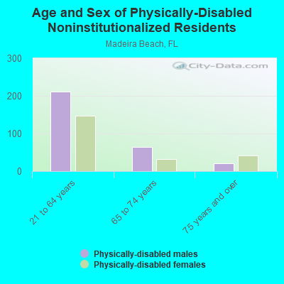 Age and Sex of Physically-Disabled Noninstitutionalized Residents