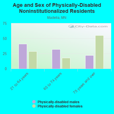 Age and Sex of Physically-Disabled Noninstitutionalized Residents