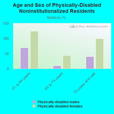 Age and Sex of Physically-Disabled Noninstitutionalized Residents