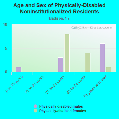 Age and Sex of Physically-Disabled Noninstitutionalized Residents