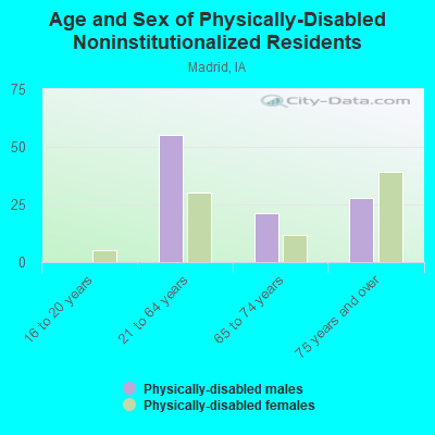 Age and Sex of Physically-Disabled Noninstitutionalized Residents