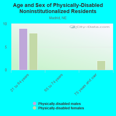 Age and Sex of Physically-Disabled Noninstitutionalized Residents