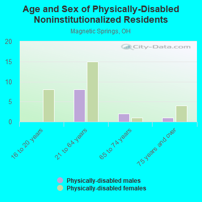 Age and Sex of Physically-Disabled Noninstitutionalized Residents