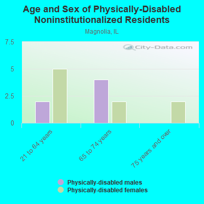 Age and Sex of Physically-Disabled Noninstitutionalized Residents