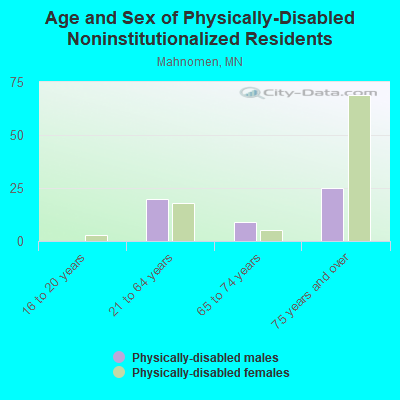 Age and Sex of Physically-Disabled Noninstitutionalized Residents